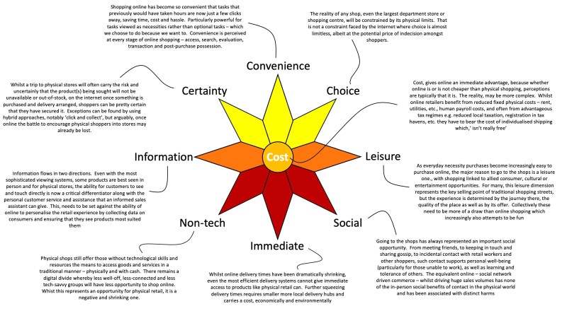 The sun model, conceptualising shopping choices