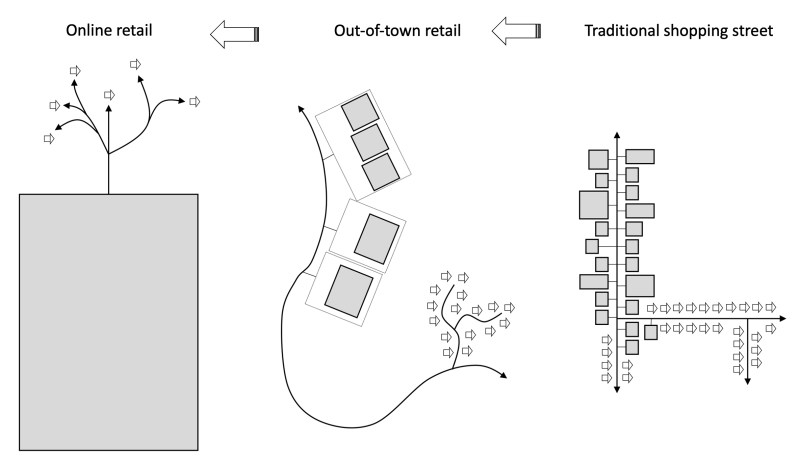 The journey from mixed, integrated and place-dependent to separate, disintegrated and non-place urbanism