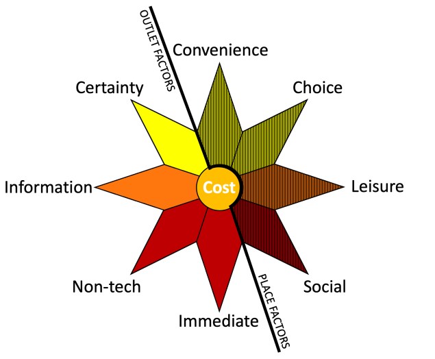 Outlet vs. place factors
