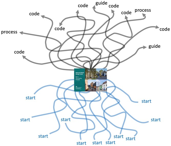 Many paths to coding