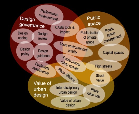 Matthew Carmona research agenda