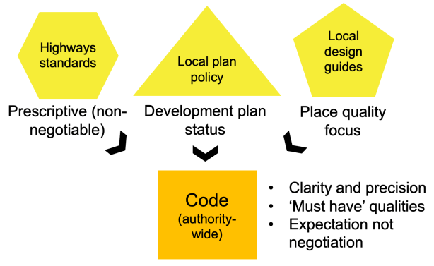 Authority-wide codes will need to strike an illusive balance