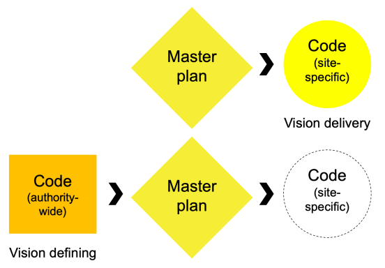 Codes as vision delivery vs vision defining tools